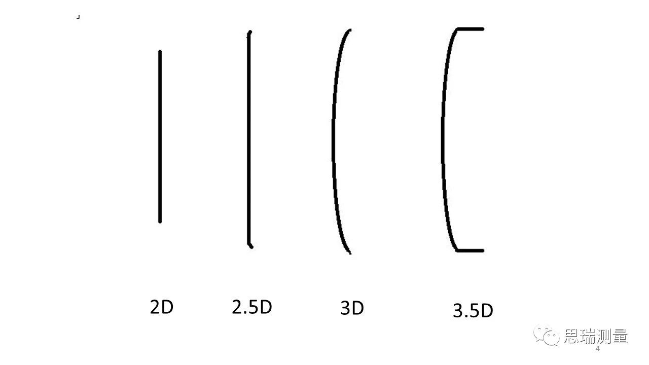 5G熱潮下，3.5D玻璃尺寸測(cè)量有多少可能性？(圖5)