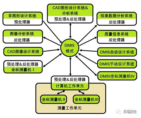 三坐標(biāo)測(cè)量機(jī)基礎(chǔ)知識(shí)課堂—DMIS基礎(chǔ)簡(jiǎn)介(圖2)