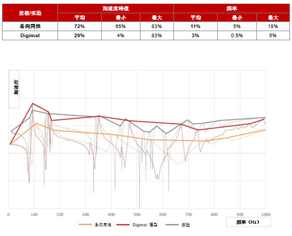 福特動力總成使用Digimat進行材料高級建模優(yōu)化NVH與輕量化設計
