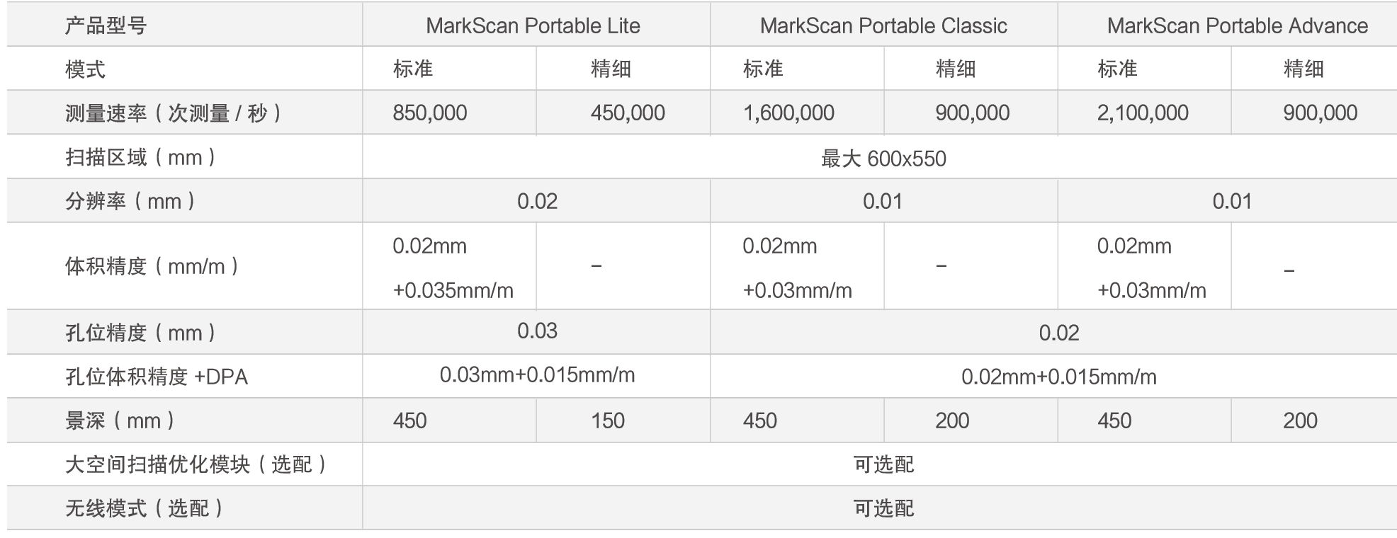 MarkScan Portable手持式藍(lán)牙3D掃描儀(圖2) MarkScan Portable手持式藍(lán)牙3D掃描儀(圖2)